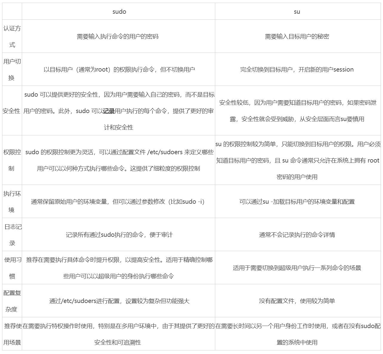 一文全面认识Linux中sudo和su的9大区别 - 51Testing软件测试网.png